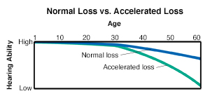 Graph showing normal and accelerated hearing loss.